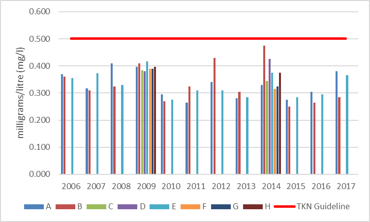 Figure 8 Average total Kjeldahl nitrogen concentrations at shoreline monitoring sites in Leggat Lake, 2006-2017