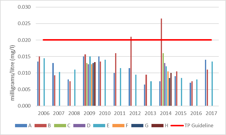 Figure 7 Average total phosphorous concentrations at shoreline monitoring sites in Leggat Lake, 2006-2017