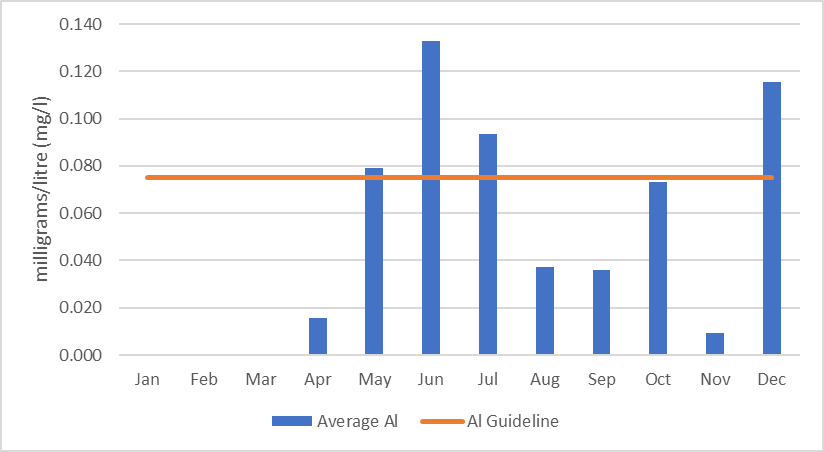 Figure 28 Average of monthly aluminum concentrations in Eagle Creek, 2006-2017.