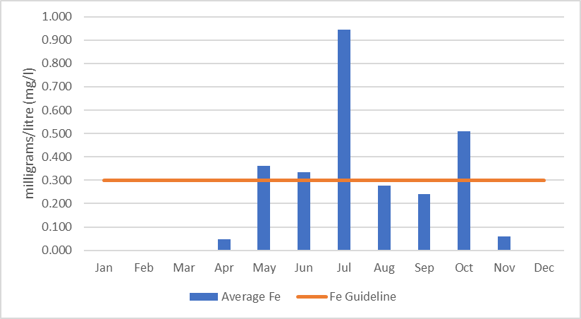 Figure 30 Average of monthly iron concentrations in Eagle Creek, 2006-2017.