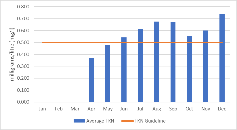 Figure 25  Average monthly total Kjeldahl nitrogen concentration in Eagle Creek, 2006-2017