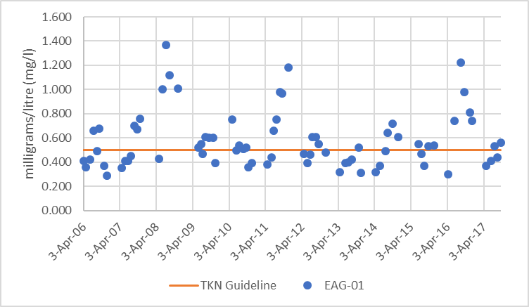 Figure 26  Distribution of total Kjeldahl nitrogen concentrations in Eagle Creek, 2006-2017