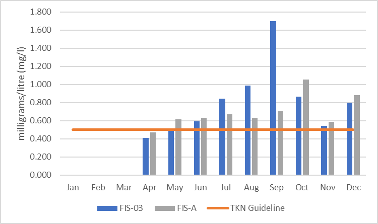 Figure 15  Average monthly total Kjeldahl nitrogen concentrations in Fish Creek, 2006-2017.