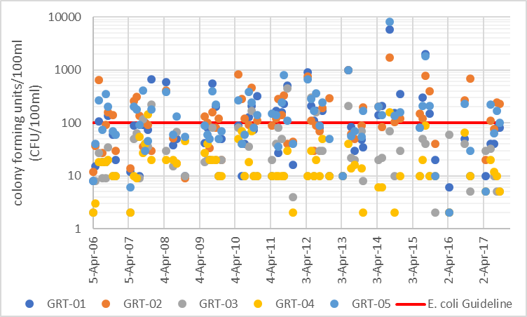 Figure 12 Distribution of E. coli results in Grants Creek, 2006-2017