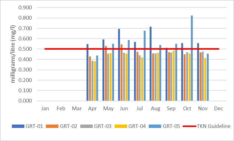 Figure 5 Average monthly total Kjeldahl nitrogen concentrations in Grants Creek, 2006-2017