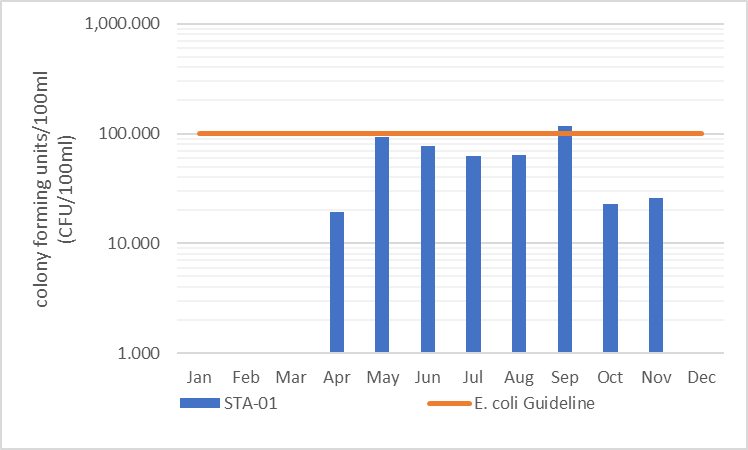 Figure 13 Geometric mean of E. coli results at site STA-01, 2006-2017