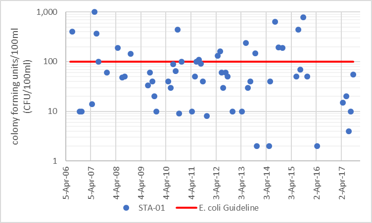 Figure 14 Distribution of E. coli counts at site STA-01, 2006-2017