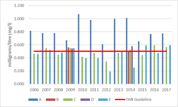 Figure 8 Average total Kjeldahl nitrogen concentrations at shoreline monitoring sites on Carnahan Lake, 2006-2017