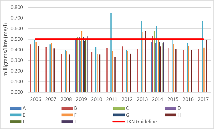 Figure 18 Average total Kjeldahl nitrogen concentrations at shoreline monitoring sites on Long Lake, 2006-2017