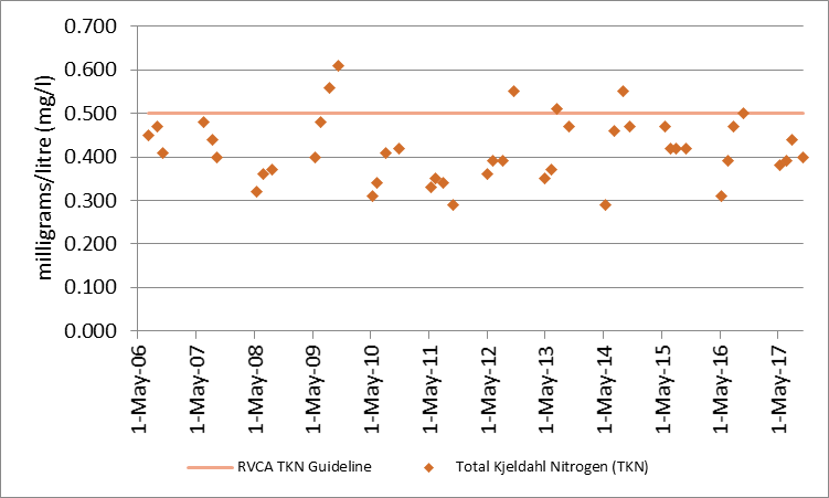 Figure 16 Distribution of total Kjeldahl nitrogen concentrations at the deep point site (DP1) on Long Lake, 2006-2017.