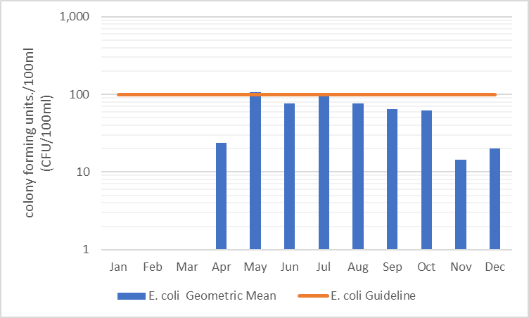 Figure 27  Geometric mean of monthly E. coli counts in Stubb Creek, 2006-2017