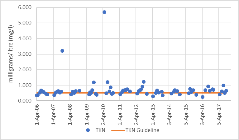 Figure 26  Distribution of total Kjeldahl nitrogen concentrations in Stubb Creek, 2006-2017