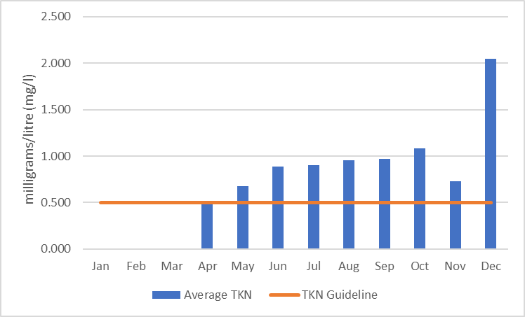 Figure 33  Average monthly total Kjeldahl nitrogen concentrations in Uen Creek, 2006-2017.