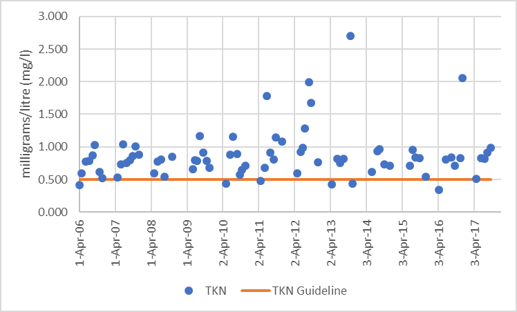 Figure 34  Distribution of total Kjeldahl nitrogen concentrations in Uen Creek, 2006-2017