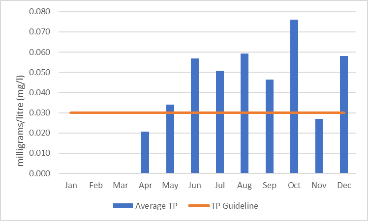 Figure 31  Average monthly total phosphorus concentrations in Uen Creek, 2006-2017.