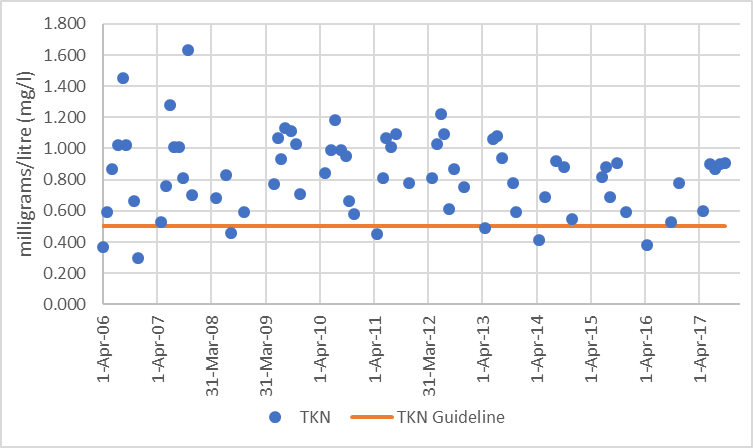 Figure 6  Distribution of total Kjeldahl nitrogen concentrations in Rudsdale Creek, 2006-2017