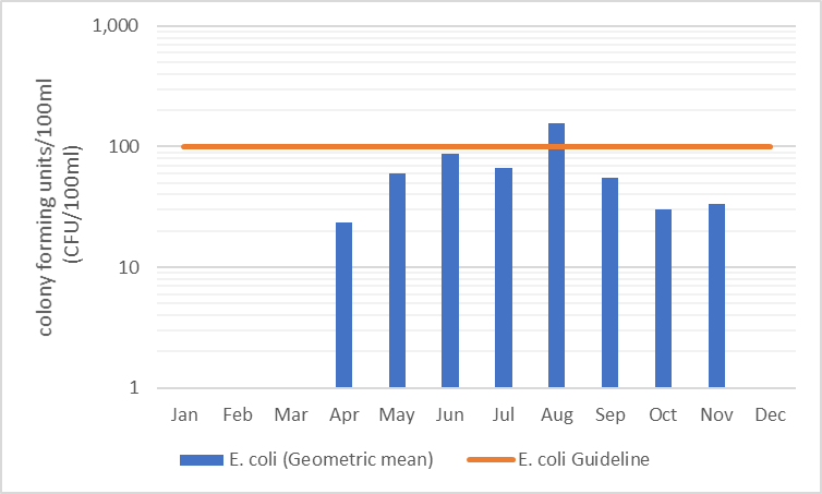 Figure 7  Geometric mean of monthly E. coli counts in Rudsdale Creek, 2006-2017