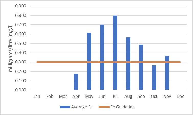 Figure 9  Average monthly iron concentrations in Rudsdale Creek, 2006-2017.