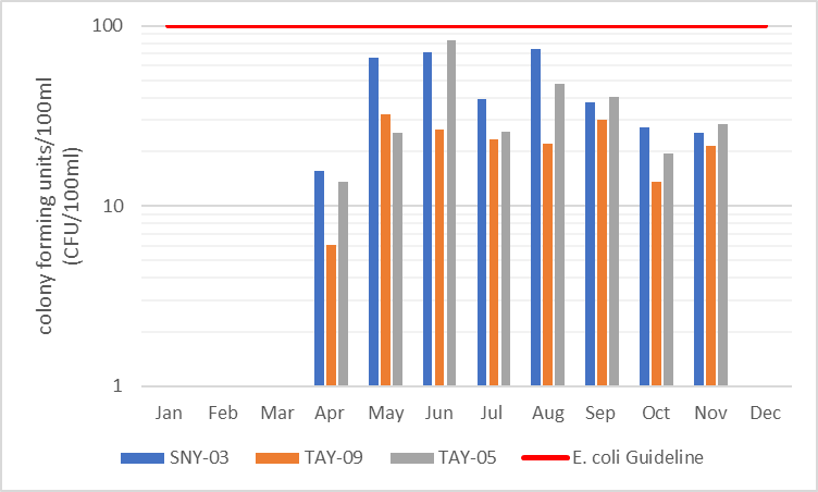 Figure 7 Geometric mean of E. coli results in the Glen Tay catchment, 2006-2017