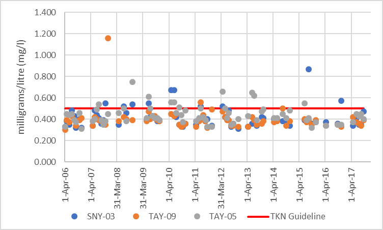  Figure 6 Distribution of total Kjeldahl nitrogen concentrations in the Glen Tay catchment, 2006-2017