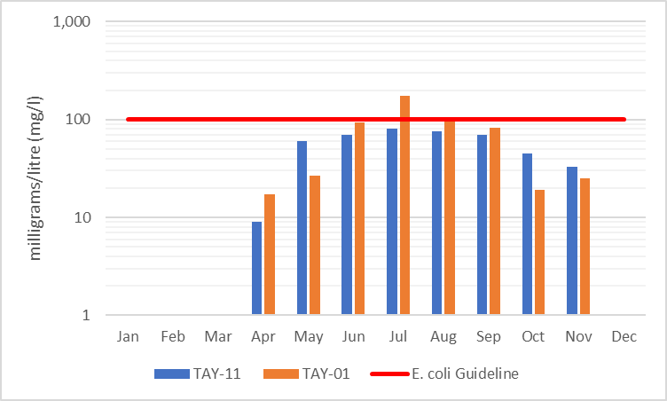 Figure 7 Geometric mean of E. coli results in the Port Elmsley catchment, 2006-2017
