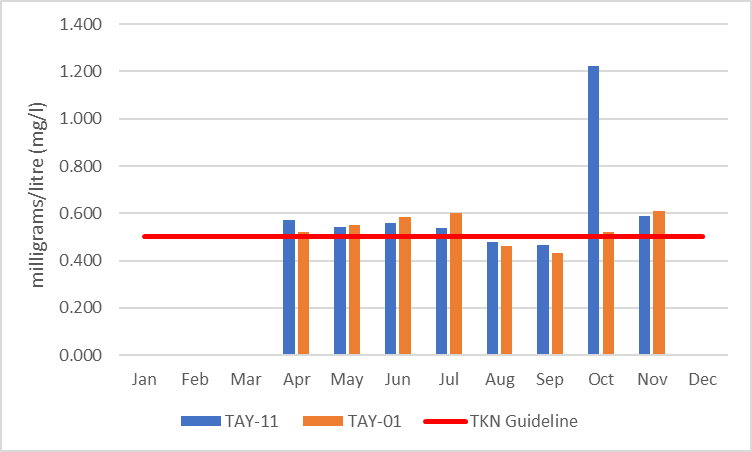 Figure 5 Average monthly total Kjeldahl nitrogen concentrations in the Port Elmsley catchment, 2006-2017