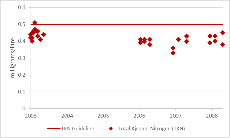 Figure 4 Total Kjeldahl nitrogen sampling results at deep point sites on Otter Lake, 2003-2008