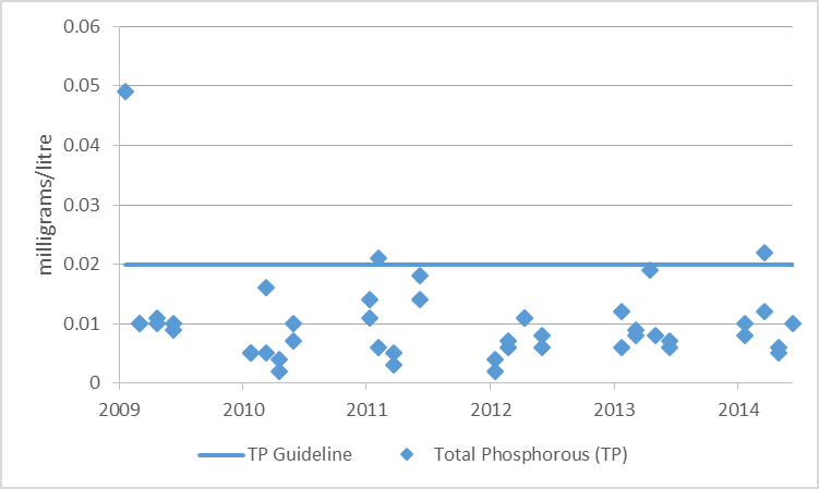 Figure 3 Total phosphorous sampling results at deep point sites on Otter Lake, 2009-2014