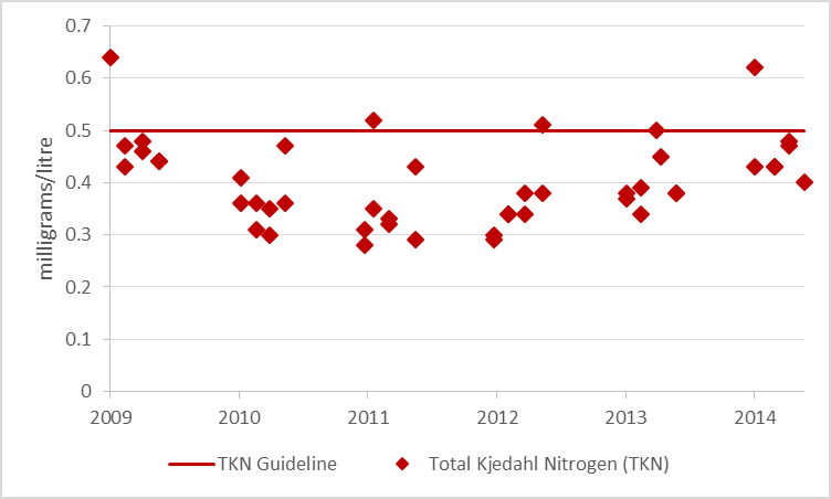 Figure 5 Total Kjeldahl nitrogen sampling results at deep point sites on Otter Lake, 2009-2014 