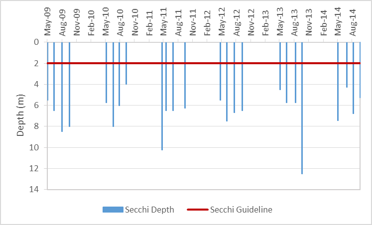 Figure 15 Recorded Secchi depths at the deep point sites on Otter Lake, 2009-2014