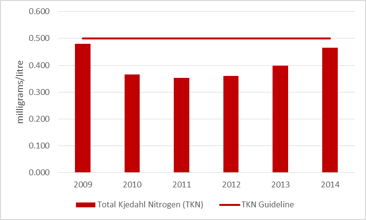 Figure 9 Average total kjeldahl nitrogen results at deep point sites on Otter Lake, 2009-2014