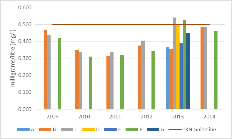 Figure 13 Average total Kjeldahl nitrogen concentrations at shoreline monitoring sites in Otter Lake, 2009-2014