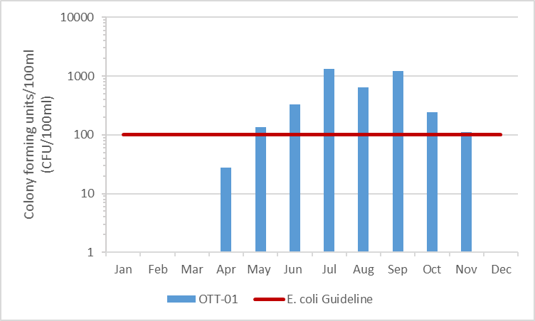 Figure 30 E. coli results on Otter Creek, 2003-2008