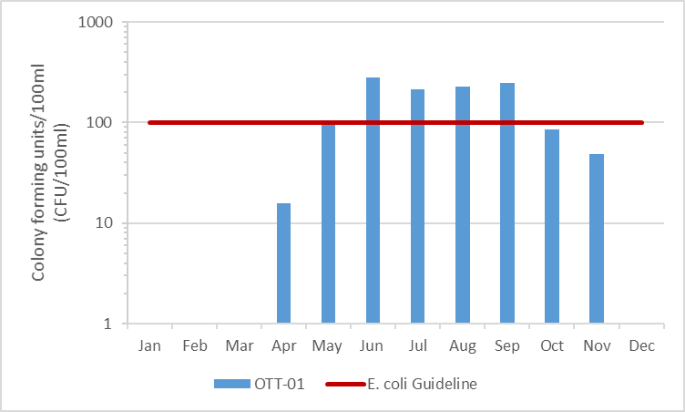 Figure 31 E. coli results on Otter Creek, 2009-2014
