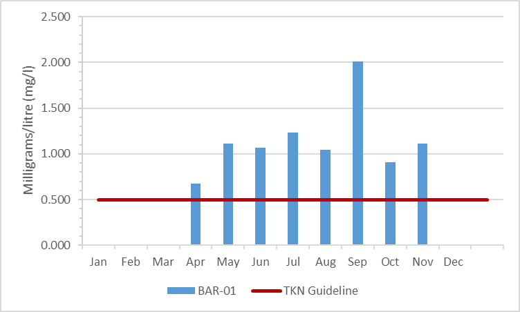 Figure 5 Total Kjeldahl nitrogen concentrations in Barbers Creek, 2009-2014