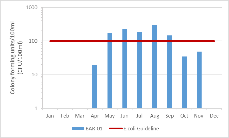 Figure 9 E.coli counts in Barbers Creek, 2009-2014