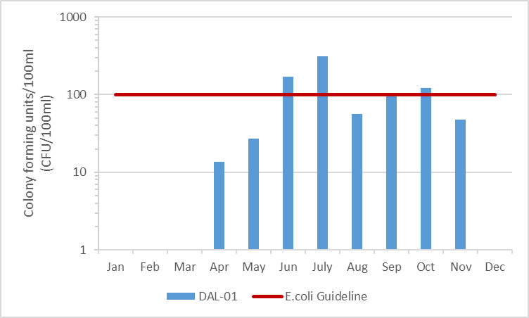 Figure 8 Geometric mean of E.coli counts in Dales Creek, 2003-2008