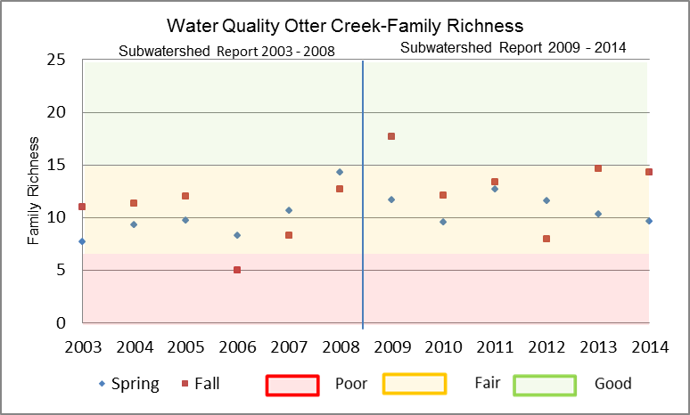 Figure XX Family Richness in Otter Creek