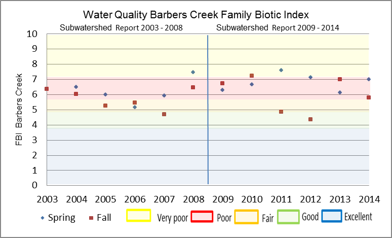 Figure 25 Hilsenhoff Family Biotic Index on Barbers Creek