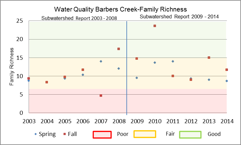 Figure 26 Family Richness in Barbers Creek