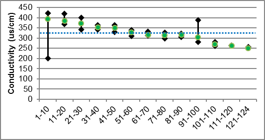 Figure 40 Specific conductivity ranges in Black Creek