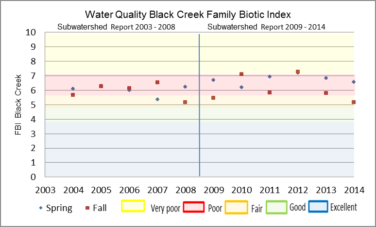 Figure 25 Hilsenhoff Family Biotic Index on Black Creek