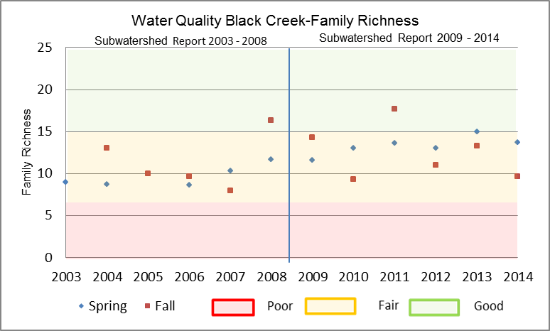 Figure 26 Family Richness in Black Creek
