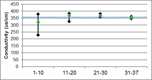 Figure 40 Specific conductivity ranges in Dales Creek