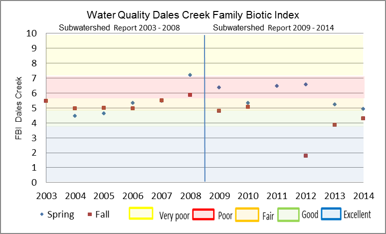 Figure 25 Hilsenhoff Family Biotic Index on Dales Creek