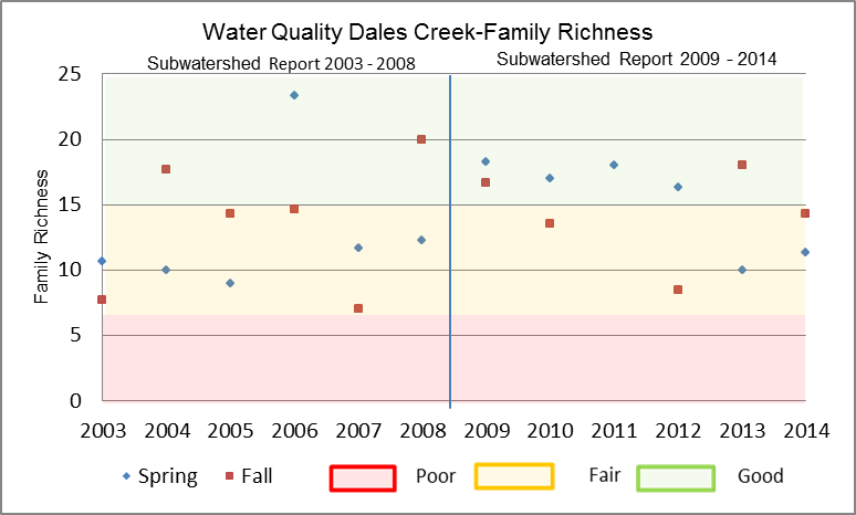 Figure 26 Family Richness in Dales Creek