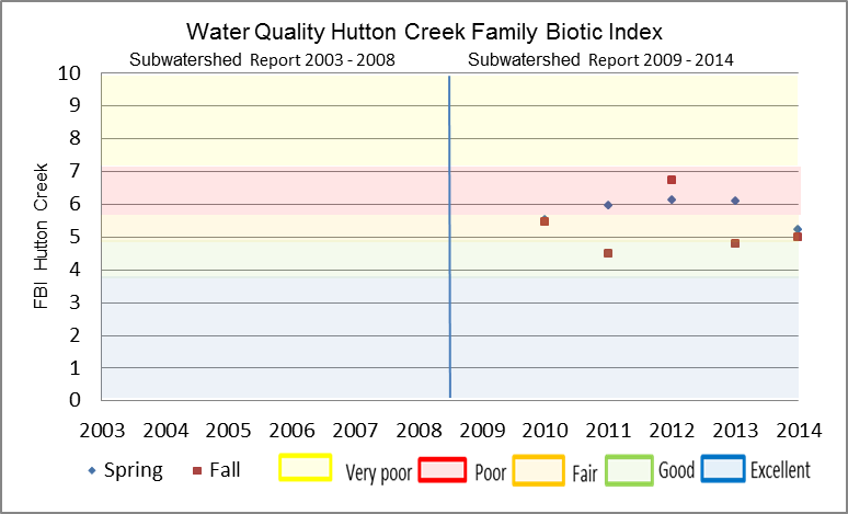 Figure 23 Hilsenhoff Family Biotic Index on Hutton Creek
