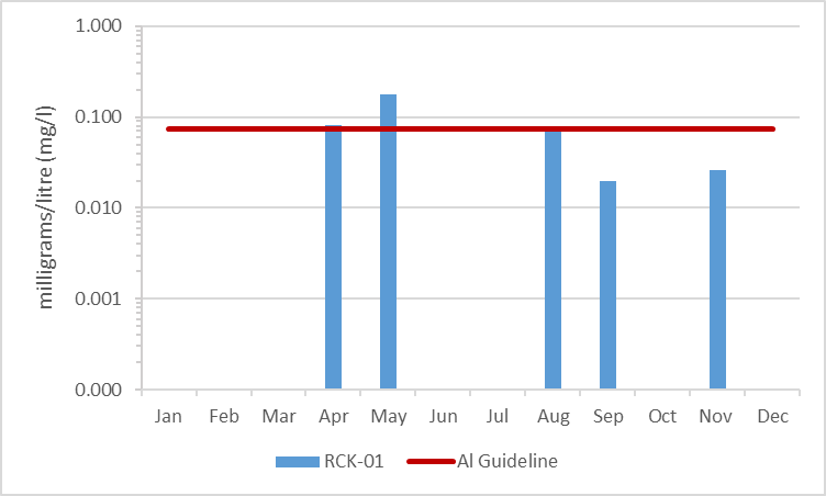 Figure 11 Average aluminum concentrations in Rideau Creek, 2009-2014