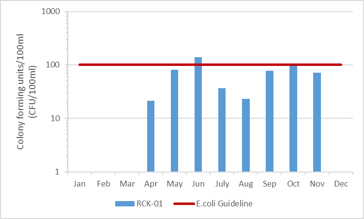 Figure 8 E.coli concentrations in Rideau Creek, 2003-2008