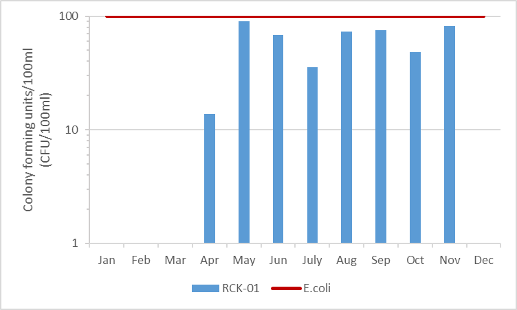 Figure 9 E.coli concentrations in Rideau Creek, 2009-2014